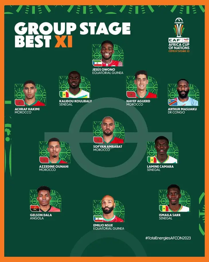 Image de Football. La Coupe d'Afrique des Nations (CAN) 2023, un événement majeur du football africain, s'est distinguée par des performances remarquables, des surprises et un spectacle footballistique de premier ordre. La Confédération Africaine de Football (CAF) a, comme de coutume, dévoilé l'équipe type de la phase de groupes, mettant en lumière les joueurs qui ont brillé lors de cette première phase cruciale du tournoi. Analyse de l'Équipe Type de la CAN 2023 Présence Marquante des Marocains La présence de quatre Marocains dans l'équipe type témoigne de la qualité exceptionnelle et de la cohérence de l'équipe marocaine. Ce pays, riche en talents, a démontré une capacité remarquable à produire des joueurs de classe mondiale, capables de s'illustrer dans des compétitions internationales. L'impact de ces joueurs dans le jeu, tant en défense qu'en attaque, souligne l'excellence de la formation et de la stratégie mise en place par le staff technique marocain. Influence des Sénégalais et des Equato-Guinéens Trois joueurs sénégalais figurent également dans ce onze type, une preuve de la qualité individuelle et collective de l'équipe du Sénégal. Tenant du titre, le Sénégal a abordé cette compétition avec l'objectif de défendre son statut, et ses joueurs clés ont su répondre présents. D'autre part, la présence de deux joueurs équato-guinéens souligne la progression impressionnante du football dans ce pays, souvent considéré comme un outsider dans les compétitions africaines. Les Surprises : Masuaku et Dala Arthur Masuaku du Congo et Gelson Dala d'Angola ont également fait leur entrée dans cette équipe type, surprenant nombreux observateurs et fans du football africain. Leurs performances exceptionnelles ont non seulement valu à leurs équipes nationales des moments clés, mais ont également mis en lumière le talent individuel existant dans des équipes souvent moins médiatisées. Absence Notable des Camerounais et Ivoiriens L'absence de joueurs camerounais et ivoiriens dans l'équipe type de la phase de groupes est une des grandes surprises de cette CAN 2023. Ces deux nations, avec leur riche histoire footballistique et leur statut de puissances du football africain, étaient attendues pour dominer. Cette situation pose des questions sur la gestion des talents, les stratégies de jeu adoptées et peut-être même les attentes placées sur ces équipes. Performance des Équipes et Stratégies Clés Maroc : Une Approche Équilibrée Le Maroc, avec ses quatre joueurs dans l'équipe type, a démontré une approche équilibrée, mélangeant une défense solide à une attaque efficace. L'entraîneur marocain a su tirer le meilleur parti de son effectif, en adaptant ses stratégies en fonction des adversaires tout en conservant une cohérence dans son jeu. Sénégal : La Continuité dans l'Excellence Le Sénégal, en alignant trois de ses joueurs dans l'équipe type, continue sur la lancée de son succès récent. La capacité de l'équipe à maintenir un niveau élevé malgré les attentes montre la profondeur de talent et la maturité tactique acquise au fil des années. Equato-Guinée : La Révélation La performance de l'Equato-Guinée, avec deux joueurs dans l'équipe type, est une révélation de cette CAN. Elle reflète le développement du football dans des nations moins dominantes et montre que le talent peut émerger de n'importe quel coin du continent. Congo et Angola : Des Talents Individuels qui Brillent La présence de joueurs comme Masuaku et Dala dans l'équipe type met en avant la capacité de certains talents individuels à émerger même dans des équipes qui ne sont pas traditionnellement considérées comme des superpuissances du football africain. L'Impact du Football Africain sur la Scène Mondiale La CAN 2023 a non seulement été un spectacle de football passionnant pour les fans africains, mais a également attiré l'attention internationale. Les joueurs issus de cette compétition sont de plus en plus recherchés par des clubs européens de premier plan, démontrant la qualité et la compétitivité du football africain. Réflexions et Perspectives Futures La CAN 2023 a ouvert de nouvelles perspectives pour le football africain. La performance des équipes et des joueurs lors de ce tournoi pose la question de l'avenir du football sur le continent. Comment ces talents seront-ils développés et préservés? Quelles leçons les nations traditionnellement fortes, comme le Cameroun et la Côte d'Ivoire, peuvent-elles tirer de leurs performances en deçà des attentes? En contemplant l'évolution et les surprises de la CAN 2023, une question demeure ouverte : Comment les succès et les défis révélés par ce tournoi peuvent-ils façonner l'avenir du football africain, tant sur le plan national qu'international, dans les années à venir ?