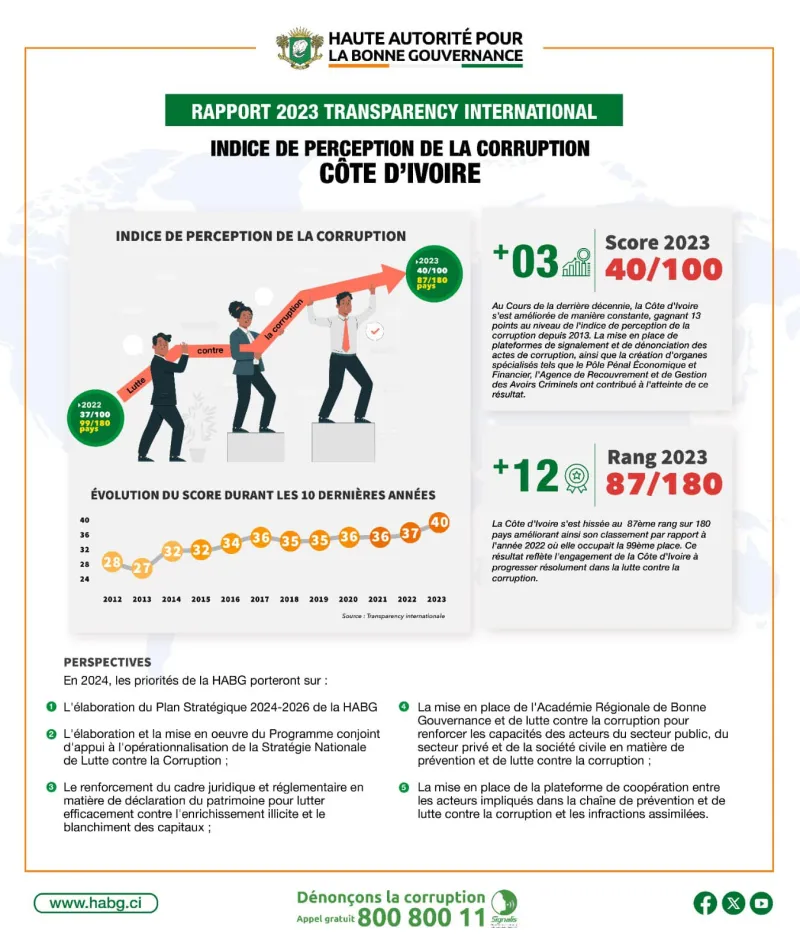 Deuxième Image de Société. Le dernier rapport de Transparency International a apporté des nouvelles encourageantes pour la Côte d'Ivoire en matière de lutte contre la corruption. Avec une avancée significative de 3 points, le pays a grimpé de 12 places dans le classement mondial. Cette victoire reflète les efforts soutenus du gouvernement ivoirien, mettant en lumière les stratégies efficaces mises en place pour éradiquer ce fléau. Le Contexte Mondial et les Enjeux de la Lutte Anti-Corruption Dans un monde où la corruption persiste comme un défi majeur, le rapport de Transparency International souligne la difficulté générale dans la progression de la lutte contre la corruption. En Afrique subsaharienne, la corruption continue de détourner les ressources destinées aux services publics, entravant le développement socio-économique. Cependant, le rapport ne se contente pas de constater les problèmes, il offre également des pistes pour renforcer les dispositifs anti-corruption existants. Le plaidoyer émerge comme un outil clé dans cette lutte, capable d'informer, d'éduquer et de sensibiliser pour provoquer un changement de comportement. La justice, en tant que moyen de condamner les auteurs de pratiques pénalement répréhensibles, est également soulignée comme un pilier essentiel. En Côte d'Ivoire, la Haute autorité pour la bonne gouvernance (HABG) s'engage avec délicatesse et rigueur dans cette mission cruciale, travaillant avec les collectivités, élus, fonctionnaires territoriaux, et dirigeants d'entreprises pour promouvoir la déontologie et l'éthique. Les Résultats Concrets en Côte d'Ivoire Le rapport de Transparency International met en lumière des améliorations notables dans l'Indice de Perception de la Corruption (IPC) 2023, plaçant la Côte d'Ivoire aux côtés de nations telles que les Seychelles et l'Angola. Cela témoigne des initiatives proactives du gouvernement ivoirien, qui a rapidement mis en place une législation robuste et des institutions dédiées à la répression de la corruption. Le leadership du Président Alassane Ouattara, qui a fait de la lutte contre la corruption une priorité absolue, a donné un élan significatif à ces efforts. En conférant à la Haute autorité pour la bonne gouvernance le pouvoir d'agir sans entraves, le gouvernement a manifesté sa détermination à éradiquer la corruption à tous les niveaux. Perspectives d'Avenir et Défis Persistants Bien que ces progrès soient prometteurs, des défis subsistent. La question de l'implication de chaque individu dans la lutte contre la corruption reste centrale. Les efforts du gouvernement doivent être complétés par une conscientisation à tous les niveaux de la société, favorisant une culture de responsabilité et d'éthique. En conclusion, la Côte d'Ivoire a indéniablement accompli des avancées significatives dans la lutte contre la corruption. Cependant, le chemin à parcourir est encore long. La question cruciale qui se pose maintenant est : Comment garantir une participation collective continue et durable pour maintenir et renforcer ces progrès ? Une interrogation qui façonne l'avenir de la Côte d'Ivoire dans la quête contre la corruption.