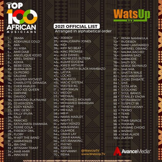 Image de Musique/Radio. Révélation récente de WatsUp TV, le Top 100 des meilleurs artistes africains met en lumière la richesse et la diversité du paysage musical du continent. Dans cette liste prestigieuse, sept talents ivoiriens ont été distingués, témoignant ainsi de la vitalité et de l'influence croissante de la musique ivoirienne à l'échelle continentale. Les artistes ivoiriens à l'honneur Parmi les figures emblématiques de la scène musicale ivoirienne qui ont été récompensées, on retrouve des noms familiers tels que Ariel Sheney, DJ Kerozen, Kiff No Beat, Magic System, Safarel Obiang, Serge Beynaud et Suspect 95. Leur présence dans ce classement illustre leur impact et leur contribution significative à l'industrie musicale africaine. Cette reconnaissance de la part de WatsUp TV constitue un véritable honneur pour ces artistes, qui voient ainsi leur travail et leur talent récompensés à l'échelle continentale. Leur présence dans le Top 100 est le fruit d'un travail acharné et d'un dévouement sans faille à leur art, et mérite d'être célébrée à sa juste valeur. Encouragements à maintenir le cap En réaction à cette distinction, les artistes ivoiriens expriment leur gratitude et leur détermination à poursuivre sur la voie de l'excellence. Pour eux, cette reconnaissance est un encouragement à redoubler d'efforts et à continuer à produire des œuvres de qualité, afin de maintenir leur position de choix dans le paysage musical africain. Au-delà de cette reconnaissance ponctuelle, une question essentielle se pose : quel avenir pour la musique ivoirienne sur la scène internationale ? Alors que ces talents locaux continuent de rayonner à l'échelle du continent, quelles sont les perspectives d'expansion et de rayonnement à l'international pour la musique ivoirienne ?