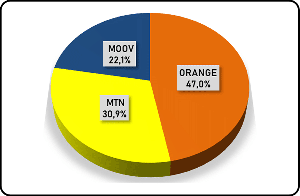 Image de Société. L'Autorité de régulation des télécommunications de Côte d'Ivoire (ARTCI) a récemment publié les chiffres clés relatifs à l'industrie de la téléphonie mobile pour le quatrième trimestre de l'année 2023. Ces données fournissent un aperçu précieux de la dynamique concurrentielle et de l'évolution du marché des télécommunications dans le pays. Orange : Leader Incontesté du Marché Selon les informations divulguées par l'ARTCI, Orange se positionne en tant que leader incontesté du marché de la téléphonie mobile en Côte d'Ivoire, tant en termes de chiffre d'affaires que de parts de marché. Au cours du quatrième trimestre de 2023, Orange a enregistré un chiffre d'affaires de 115 019 757 118 de francs CFA, représentant une part de marché impressionnante de 47 %. Ces chiffres témoignent de la position prédominante de l'opérateur dans le paysage des télécommunications ivoiriennes. MTN et Moov : Des Concurrents Déterminés Malgré la domination d'Orange, les opérateurs concurrents, MTN et Moov, maintiennent une présence significative sur le marché. MTN a réalisé un chiffre d'affaires de 75 594 030 445 de francs CFA, ce qui lui confère une part de marché de 30,9 %. De son côté, Moov a enregistré un chiffre d'affaires de 54 297 351 370 de francs CFA, représentant 22,1 % du marché. Bien que ces chiffres reflètent une position de challenger pour MTN et Moov, ils illustrent néanmoins leur persévérance et leur engagement à rivaliser avec le leader du marché. Analyse de l'Évolution du Chiffre d'Affaires En examinant l'évolution du chiffre d'affaires des trois principaux opérateurs au cours du quatrième trimestre de 2023, on observe des tendances intéressantes. Orange a enregistré une légère augmentation de son chiffre d'affaires par rapport au trimestre précédent, passant de 112 847 168 929 de francs CFA à 115 019 757 118 de francs CFA. MTN a maintenu une stabilité relative avec un chiffre d'affaires de 75 594 030 445 de francs CFA, tandis que Moov a également maintenu sa position avec un chiffre d'affaires de 54 297 351 370 de francs CFA. Perspectives pour l'Avenir Alors que l'industrie de la téléphonie mobile en Côte d'Ivoire continue de croître et d'évoluer, plusieurs questions se posent quant aux défis et aux opportunités qui façonnent son avenir. Comment les opérateurs prévoient-ils de maintenir leur compétitivité dans un marché en constante évolution ? Quelles innovations technologiques et stratégies commerciales sont susceptibles de remodeler le paysage des télécommunications dans les années à venir ? Alors que les consommateurs exigent des services de plus en plus sophistiqués et des expériences utilisateur améliorées, les opérateurs devront faire preuve d'agilité et d'innovation pour répondre à ces attentes croissantes. En définitive, l'industrie de la téléphonie mobile en Côte d'Ivoire reste un secteur dynamique et en pleine expansion, offrant des opportunités sans précédent pour la croissance économique et le développement technologique. Toutefois, son succès futur dépendra largement de la capacité des opérateurs à anticiper et à s'adapter aux évolutions du marché, tout en répondant efficacement aux besoins changeants des consommateurs ivoiriens.