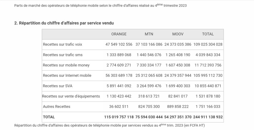 Deuxième Image de Société. L'Autorité de régulation des télécommunications de Côte d'Ivoire (ARTCI) a récemment publié les chiffres clés relatifs à l'industrie de la téléphonie mobile pour le quatrième trimestre de l'année 2023. Ces données fournissent un aperçu précieux de la dynamique concurrentielle et de l'évolution du marché des télécommunications dans le pays. Orange : Leader Incontesté du Marché Selon les informations divulguées par l'ARTCI, Orange se positionne en tant que leader incontesté du marché de la téléphonie mobile en Côte d'Ivoire, tant en termes de chiffre d'affaires que de parts de marché. Au cours du quatrième trimestre de 2023, Orange a enregistré un chiffre d'affaires de 115 019 757 118 de francs CFA, représentant une part de marché impressionnante de 47 %. Ces chiffres témoignent de la position prédominante de l'opérateur dans le paysage des télécommunications ivoiriennes. MTN et Moov : Des Concurrents Déterminés Malgré la domination d'Orange, les opérateurs concurrents, MTN et Moov, maintiennent une présence significative sur le marché. MTN a réalisé un chiffre d'affaires de 75 594 030 445 de francs CFA, ce qui lui confère une part de marché de 30,9 %. De son côté, Moov a enregistré un chiffre d'affaires de 54 297 351 370 de francs CFA, représentant 22,1 % du marché. Bien que ces chiffres reflètent une position de challenger pour MTN et Moov, ils illustrent néanmoins leur persévérance et leur engagement à rivaliser avec le leader du marché. Analyse de l'Évolution du Chiffre d'Affaires En examinant l'évolution du chiffre d'affaires des trois principaux opérateurs au cours du quatrième trimestre de 2023, on observe des tendances intéressantes. Orange a enregistré une légère augmentation de son chiffre d'affaires par rapport au trimestre précédent, passant de 112 847 168 929 de francs CFA à 115 019 757 118 de francs CFA. MTN a maintenu une stabilité relative avec un chiffre d'affaires de 75 594 030 445 de francs CFA, tandis que Moov a également maintenu sa position avec un chiffre d'affaires de 54 297 351 370 de francs CFA. Perspectives pour l'Avenir Alors que l'industrie de la téléphonie mobile en Côte d'Ivoire continue de croître et d'évoluer, plusieurs questions se posent quant aux défis et aux opportunités qui façonnent son avenir. Comment les opérateurs prévoient-ils de maintenir leur compétitivité dans un marché en constante évolution ? Quelles innovations technologiques et stratégies commerciales sont susceptibles de remodeler le paysage des télécommunications dans les années à venir ? Alors que les consommateurs exigent des services de plus en plus sophistiqués et des expériences utilisateur améliorées, les opérateurs devront faire preuve d'agilité et d'innovation pour répondre à ces attentes croissantes. En définitive, l'industrie de la téléphonie mobile en Côte d'Ivoire reste un secteur dynamique et en pleine expansion, offrant des opportunités sans précédent pour la croissance économique et le développement technologique. Toutefois, son succès futur dépendra largement de la capacité des opérateurs à anticiper et à s'adapter aux évolutions du marché, tout en répondant efficacement aux besoins changeants des consommateurs ivoiriens.