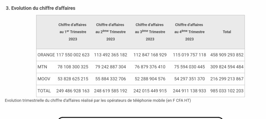 Troisième Image de Société. L'Autorité de régulation des télécommunications de Côte d'Ivoire (ARTCI) a récemment publié les chiffres clés relatifs à l'industrie de la téléphonie mobile pour le quatrième trimestre de l'année 2023. Ces données fournissent un aperçu précieux de la dynamique concurrentielle et de l'évolution du marché des télécommunications dans le pays. Orange : Leader Incontesté du Marché Selon les informations divulguées par l'ARTCI, Orange se positionne en tant que leader incontesté du marché de la téléphonie mobile en Côte d'Ivoire, tant en termes de chiffre d'affaires que de parts de marché. Au cours du quatrième trimestre de 2023, Orange a enregistré un chiffre d'affaires de 115 019 757 118 de francs CFA, représentant une part de marché impressionnante de 47 %. Ces chiffres témoignent de la position prédominante de l'opérateur dans le paysage des télécommunications ivoiriennes. MTN et Moov : Des Concurrents Déterminés Malgré la domination d'Orange, les opérateurs concurrents, MTN et Moov, maintiennent une présence significative sur le marché. MTN a réalisé un chiffre d'affaires de 75 594 030 445 de francs CFA, ce qui lui confère une part de marché de 30,9 %. De son côté, Moov a enregistré un chiffre d'affaires de 54 297 351 370 de francs CFA, représentant 22,1 % du marché. Bien que ces chiffres reflètent une position de challenger pour MTN et Moov, ils illustrent néanmoins leur persévérance et leur engagement à rivaliser avec le leader du marché. Analyse de l'Évolution du Chiffre d'Affaires En examinant l'évolution du chiffre d'affaires des trois principaux opérateurs au cours du quatrième trimestre de 2023, on observe des tendances intéressantes. Orange a enregistré une légère augmentation de son chiffre d'affaires par rapport au trimestre précédent, passant de 112 847 168 929 de francs CFA à 115 019 757 118 de francs CFA. MTN a maintenu une stabilité relative avec un chiffre d'affaires de 75 594 030 445 de francs CFA, tandis que Moov a également maintenu sa position avec un chiffre d'affaires de 54 297 351 370 de francs CFA. Perspectives pour l'Avenir Alors que l'industrie de la téléphonie mobile en Côte d'Ivoire continue de croître et d'évoluer, plusieurs questions se posent quant aux défis et aux opportunités qui façonnent son avenir. Comment les opérateurs prévoient-ils de maintenir leur compétitivité dans un marché en constante évolution ? Quelles innovations technologiques et stratégies commerciales sont susceptibles de remodeler le paysage des télécommunications dans les années à venir ? Alors que les consommateurs exigent des services de plus en plus sophistiqués et des expériences utilisateur améliorées, les opérateurs devront faire preuve d'agilité et d'innovation pour répondre à ces attentes croissantes. En définitive, l'industrie de la téléphonie mobile en Côte d'Ivoire reste un secteur dynamique et en pleine expansion, offrant des opportunités sans précédent pour la croissance économique et le développement technologique. Toutefois, son succès futur dépendra largement de la capacité des opérateurs à anticiper et à s'adapter aux évolutions du marché, tout en répondant efficacement aux besoins changeants des consommateurs ivoiriens.