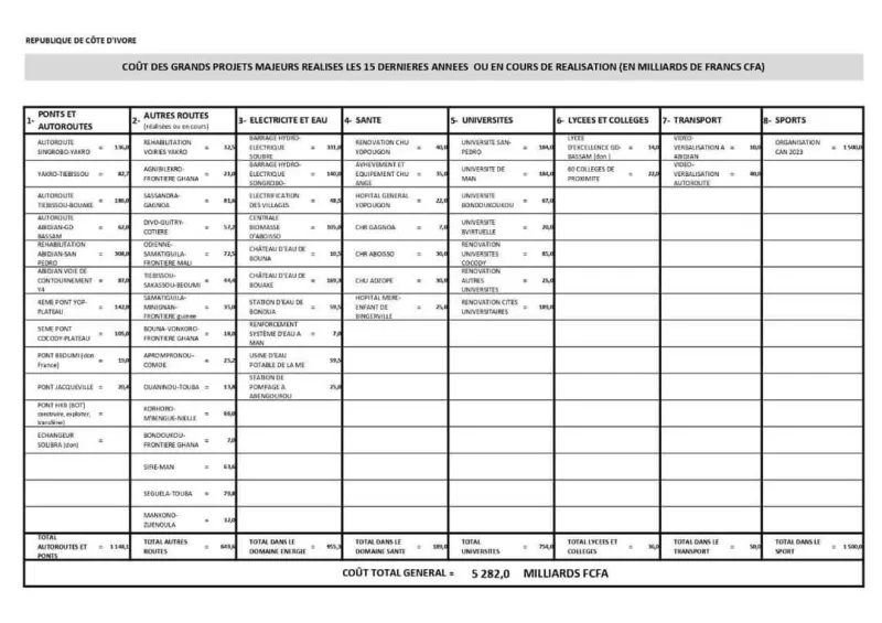 Deuxième Image de Politique. Un rapport publié ce mercredi 27 mars 2024 par Le Patriote, journal reconnu pour ses liens étroits avec le pouvoir, dévoile des chiffres impressionnants concernant les grands projets majeurs réalisés au cours des 15 dernières années en Côte d'Ivoire. Ces données fournissent un aperçu captivant des investissements massifs déployés dans divers secteurs clés du pays. Un Aperçu des Investissements Selon les révélations de ce rapport détaillé, les investissements totaux dans ces projets phares s'élèvent à une somme colossale de 5 282 milliards de FCFA pour la Côte d'Ivoire. Ces fonds ont été alloués à une variété de secteurs, reflétant l'engagement du gouvernement ivoirien envers le développement économique et social du pays. Parmi les domaines bénéficiaires, on compte les infrastructures routières, la santé, l'éducation, l'énergie, le transport, ainsi que le sport. Un montant substantiel a été injecté dans l'amélioration des infrastructures routières, avec un budget total de 1 140 milliards de FCFA. Ces investissements ont permis la réalisation de projets majeurs tels que la réhabilitation de l'axe Abidjan-San Pédro et la construction des 4ème et 5ème ponts reliant le Plateau à Yopougon et Cocody. De plus, des autoroutes telles que Yakro-Tiébissou et Singrobo-Bouaké ont également été financées dans le cadre de ces efforts d'infrastructure. Investissements dans le Secteur de l'Énergie Le domaine crucial de l'énergie a également bénéficié d'investissements considérables, totalisant 955 milliards de FCFA. Parmi les projets notables figure le barrage hydro-électrique de Soubré, représentant une part significative de ces investissements. D'autres infrastructures énergétiques importantes, comme le barrage de Singrobo et le château de Bouaké, ont également bénéficié d'un soutien financier substantiel. Dans le secteur de la santé, un montant de 189 milliards de FCFA a été alloué à la modernisation et à l'extension des infrastructures médicales. Des projets de rénovation majeurs, tels que le CHU de Yopougon et le CHU d'Angré, ont été menés à bien, contribuant à l'amélioration des services de santé à travers le pays. Parallèlement, le secteur de l'éducation a connu une augmentation significative des investissements, avec un total de 754 milliards de FCFA consacrés à la construction et à la rénovation des universités. Investissements dans le Transport et le Sport Le secteur du transport a bénéficié d'investissements notables, avec 50 milliards de FCFA alloués à divers projets, y compris la vidéo-verbalisation à Abidjan et sur l'autoroute. Enfin, le sport a occupé une part prépondérante des investissements, avec 1500 milliards de FCFA, principalement pour l'organisation réussie de la CAN 2023. Ces chiffres révèlent l'engagement continu du gouvernement ivoirien envers le développement économique et social du pays. Alors que la Côte d'Ivoire continue de progresser sur la voie du progrès, ces investissements dans les grands projets majeurs jouent un rôle essentiel dans la transformation et la croissance durable du pays. Quels seront les prochains grands projets qui façonneront l'avenir de la Côte d'Ivoire ?