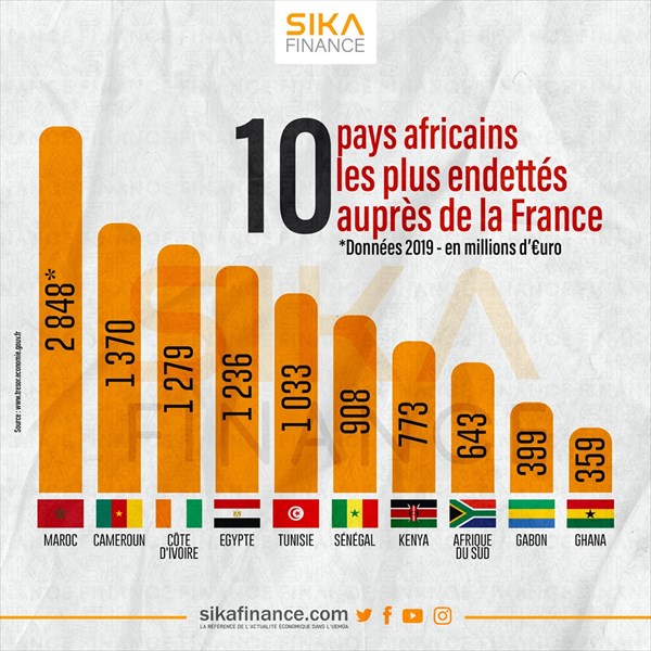 Image de Société. Depuis des décennies, les liens économiques entre la France et ses anciennes colonies africaines ont été intimement tissés, souvent marqués par des flux financiers complexes. La dette des nations africaines envers la France est un sujet d'importance majeure, souvent sujet à débat et à controverse. Décryptage d'une réalité économique qui soulève bien des questions. Une Analyse Détaillée des Dettes Africaines envers la France Le classement des pays africains les plus endettés envers la France révèle une réalité financière complexe. À la fin de l'année 2022, dix nations se distinguaient dans le top 10 avec les plus importantes dettes contractées envers la France. Ces dettes représentent un poids financier considérable pour ces pays et suscitent des interrogations quant à leur impact sur leur développement économique. Dans ce panorama économique, la dette totale de l'Afrique envers la France était évaluée à une somme colossale de 17,062 milliards d'euros, soit l'équivalent de 11 191,67 milliards FCFA. Ces dettes prennent diverses formes, allant des aides publiques au développement aux prêts commerciaux, souvent accordés par des institutions telles que l'Agence Française de Développement (AFD) ou des organismes de crédit comme Natixis. Les Leaders du Classement : Maroc, Égypte, et au-delà Dans le rang des pays africains les plus endettés auprès de la France, quelques noms se détachent particulièrement. Le Maroc occupe la première place avec une dette dépassant les 3,105 milliards d'euros, suivi de près par l'Égypte, dont la dette s'élève à 1,583 milliard d'euros. Ces chiffres impressionnants révèlent l'ampleur des engagements financiers entre ces nations et la France. En Afrique de l'Ouest, la Côte d'Ivoire se positionne en tête du classement, avec une dette de 1,483 milliard d'euros, suivie de près par le Cameroun, avec une dette de 1,391 milliard d'euros. Ces pays, souvent considérés comme des piliers économiques de leurs régions respectives, se retrouvent ainsi confrontés à des défis majeurs en matière de gestion de leur dette extérieure. Les Enjeux de la Dette dans la Zone Franc CFA Dans la zone franc CFA, les enjeux de la dette vis-à-vis de la France sont particulièrement prégnants. Avec un cumul de dettes estimé à près de 6 milliards d'euros, cette zone représente un poids financier considérable pour les pays qui la composent. La Côte d'Ivoire y occupe une place prépondérante, témoignant de l'importance des enjeux économiques dans cette région. Face à cette réalité économique complexe, plusieurs questions se posent. Comment ces dettes affectent-elles réellement les économies africaines concernées ? Quels sont les mécanismes mis en place pour gérer ces engagements financiers sur le long terme ? Quels sont les impacts sociaux et politiques de cette dépendance financière envers la France ? Autant de questions cruciales qui appellent à une réflexion approfondie sur les relations économiques entre la France et l'Afrique.