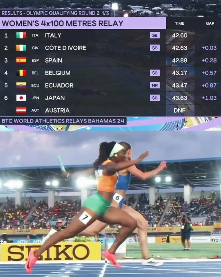 Deuxième Image de Sport. L'équipe féminine de relais 4x100m de la Côte d'Ivoire a marqué l'histoire de l'athlétisme ivoirien en décrochant brillamment sa qualification pour les Jeux Olympiques de Paris 2024. Cette réalisation remarquable a été rendue possible par une performance impressionnante lors des championnats du monde de relais qui se sont déroulés à Nassau, aux Bahamas, ce dimanche 5 mai 2024. Une progression fulgurante Malgré un départ serré, les athlètes ivoiriennes ont su tirer parti de leur expérience et de leur détermination pour s'imposer lors du deuxième tour de qualification, terminant deuxièmes en 42,63 secondes. Cette performance les a propulsées vers la qualification olympique, suscitant l'admiration et la fierté de tout un pays. La qualification de ce relais féminin ivoirien est le résultat d'un travail acharné et du dévouement de chaque athlète, ainsi que de l'encadrement de la Fédération Ivoirienne d'Athlétisme (FIA). Les noms de Marie Josée Ta Lou, Murielle Ahouré-Demps, Kone Maboundou, Jessika Gbaï, Tié Witney et Denis Dinedye sont désormais gravés dans l'histoire de l'athlétisme ivoirien. Un symbole de l'excellence sportive ivoirienne Cette performance exceptionnelle a été accueillie avec enthousiasme par toute la nation ivoirienne, qui voit en ces athlètes des représentantes de l'excellence sportive du pays. Leur parcours inspirant aux championnats du monde de relais témoigne de la détermination et du talent présents au sein de l'athlétisme féminin en Côte d'Ivoire. Avec cette qualification, la Côte d'Ivoire compte désormais 8 athlètes qualifiés pour les Jeux Olympiques de Paris 2024. Ces athlètes, issus de diverses disciplines, sont prêts à porter haut les couleurs de leur pays sur la scène mondiale. Cette qualification est un accomplissement remarquable et une source d'inspiration pour tous les jeunes athlètes ivoiriens qui aspirent à atteindre de tels sommets dans leur carrière sportive. Elle témoigne également du potentiel et de la qualité de l'athlétisme féminin en Côte d'Ivoire, ouvrant la voie à un avenir prometteur pour le sport dans le pays. Quelle sera la prochaine étape pour ces athlètes exceptionnelles alors qu'elles se préparent à affronter les meilleures compétitrices du monde aux Jeux Olympiques de Paris 2024 ?**