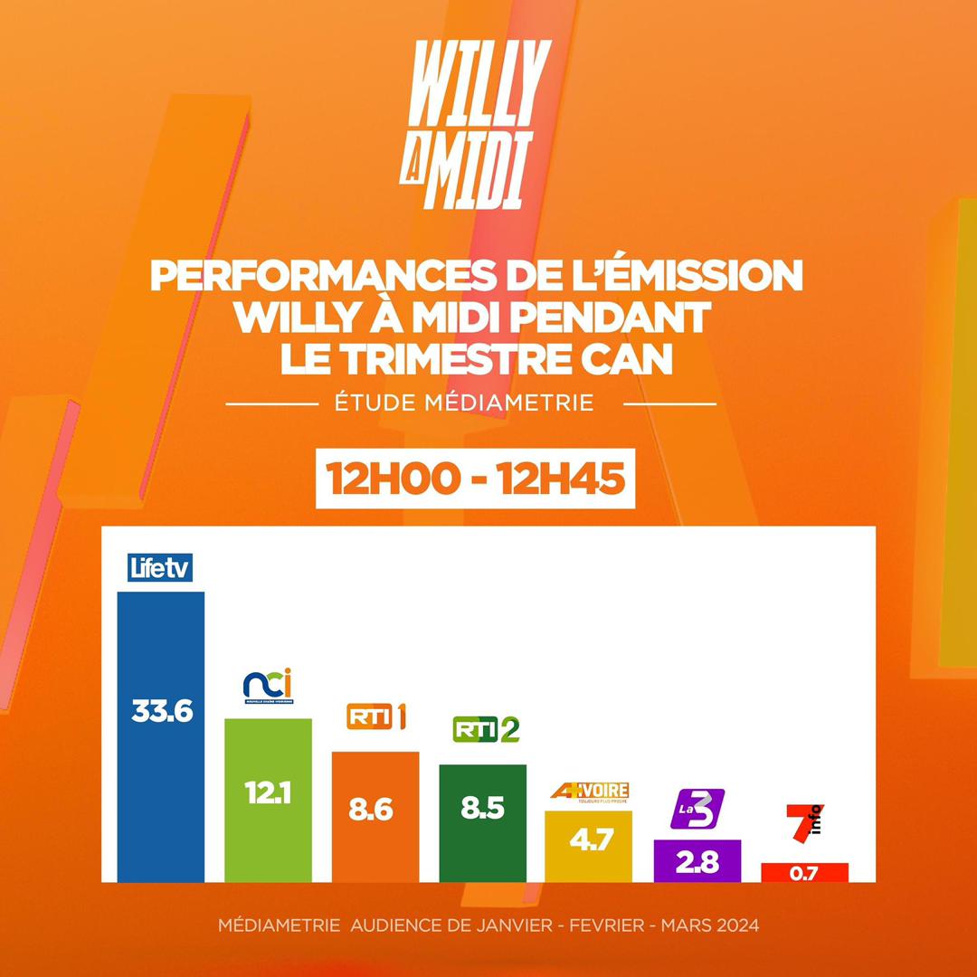 Image de Football. Alors que la Côte d'Ivoire accueillait avec fierté la Coupe d'Afrique des Nations en 2023, les médias locaux se sont mobilisés pour offrir aux spectateurs une expérience télévisuelle inoubliable. Parmi les nombreux contenus qui ont émergé pendant cette période de ferveur sportive, deux émissions de Life Tv ont particulièrement marqué les esprits : Le vrai Match et Willy à Midi. Le Vrai Match : À la Recherche de l'Amour en Direct Diffusé sur Life Tv du lundi au jeudi à 22h, Le vrai Match est rapidement devenu un incontournable pour les célibataires en quête de romance. Animé par Kevine Obin et Braising Girl, l'émission offre une plateforme unique où les candidats peuvent trouver l'amour en direct sous les projecteurs de la télévision. À chaque épisode, des couples potentiels sont formés sous l’œil attentif des spectateurs, créant ainsi un engouement sans précédent. Avec plus de 20 000 spectateurs fidèles à chaque diffusion, Le vrai Match a su captiver l'attention du public tout au long de la CAN 2023, offrant un mélange irrésistible d'humour, d'émotion et de romance. Willy à Midi (WAM) : Un Régal Matinal pour les Téléspectateurs En plein cœur de la frénésie de la CAN 2023, l'émission Willy à Midi (WAM) est devenue un rendez-vous incontournable pour les téléspectateurs ivoiriens. Animée par le charismatique Willy Dumbo, l'émission diffusée du lundi au vendredi à 11h30 a su conquérir le cœur des spectateurs avec ses rubriques dynamiques et ses invités de choix. Pendant la compétition sportive, WAM s'est démarqué en invitant des personnalités telles qu'Anselme Santos, un fervent supporter de l'équipe ivoirienne, qui est devenu viral sur les réseaux sociaux après avoir été snobé par une demoiselle à la fin du match entre la Côte d'Ivoire et le Sénégal. Cette rencontre mémorable a suscité une vague d'émotions et de réactions parmi les téléspectateurs, renforçant ainsi la popularité déjà croissante de l'émission. Une Fenêtre sur la Culture Ivoirienne et l'Engagement des Médias Au-delà de leur succès évident, Le vrai Match et Willy à Midi illustrent également le rôle essentiel des médias dans la promotion de la culture et du divertissement en Côte d'Ivoire. Ces émissions ne se contentent pas de divertir, mais elles offrent également une plateforme pour mettre en lumière les histoires et les talents locaux. Leur capacité à engager le public et à susciter des conversations souligne l'importance du contenu télévisuel dans la construction d'une communauté dynamique et connectée. Alors que la fièvre de la CAN 2023 retombe et que la vie reprend son cours normal, une question persiste : quel sera l'impact à long terme de ces émissions sur le paysage médiatique ivoirien ? Le succès retentissant de Le vrai Match et de Willy à Midi témoigne de l'appétit insatiable du public pour des contenus de qualité et engageants. Dans quelle mesure ces émissions influenceront-elles les tendances futures de la télévision en Côte d'Ivoire ? Et quels autres joyaux médiatiques attendent d'être découverts dans ce riche paysage télévisuel ?