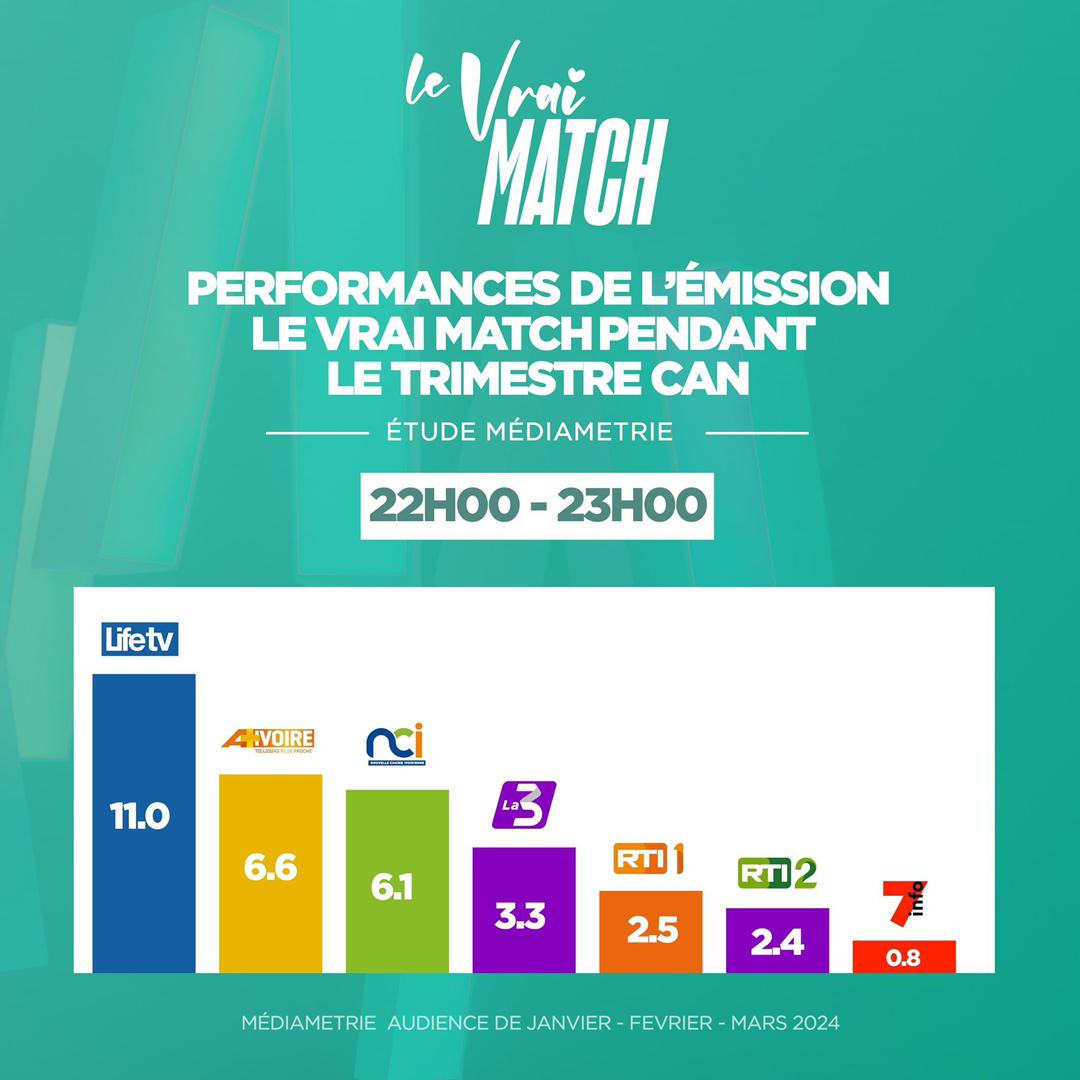 Deuxième Image de Football. Alors que la Côte d'Ivoire accueillait avec fierté la Coupe d'Afrique des Nations en 2023, les médias locaux se sont mobilisés pour offrir aux spectateurs une expérience télévisuelle inoubliable. Parmi les nombreux contenus qui ont émergé pendant cette période de ferveur sportive, deux émissions de Life Tv ont particulièrement marqué les esprits : Le vrai Match et Willy à Midi. Le Vrai Match : À la Recherche de l'Amour en Direct Diffusé sur Life Tv du lundi au jeudi à 22h, Le vrai Match est rapidement devenu un incontournable pour les célibataires en quête de romance. Animé par Kevine Obin et Braising Girl, l'émission offre une plateforme unique où les candidats peuvent trouver l'amour en direct sous les projecteurs de la télévision. À chaque épisode, des couples potentiels sont formés sous l’œil attentif des spectateurs, créant ainsi un engouement sans précédent. Avec plus de 20 000 spectateurs fidèles à chaque diffusion, Le vrai Match a su captiver l'attention du public tout au long de la CAN 2023, offrant un mélange irrésistible d'humour, d'émotion et de romance. Willy à Midi (WAM) : Un Régal Matinal pour les Téléspectateurs En plein cœur de la frénésie de la CAN 2023, l'émission Willy à Midi (WAM) est devenue un rendez-vous incontournable pour les téléspectateurs ivoiriens. Animée par le charismatique Willy Dumbo, l'émission diffusée du lundi au vendredi à 11h30 a su conquérir le cœur des spectateurs avec ses rubriques dynamiques et ses invités de choix. Pendant la compétition sportive, WAM s'est démarqué en invitant des personnalités telles qu'Anselme Santos, un fervent supporter de l'équipe ivoirienne, qui est devenu viral sur les réseaux sociaux après avoir été snobé par une demoiselle à la fin du match entre la Côte d'Ivoire et le Sénégal. Cette rencontre mémorable a suscité une vague d'émotions et de réactions parmi les téléspectateurs, renforçant ainsi la popularité déjà croissante de l'émission. Une Fenêtre sur la Culture Ivoirienne et l'Engagement des Médias Au-delà de leur succès évident, Le vrai Match et Willy à Midi illustrent également le rôle essentiel des médias dans la promotion de la culture et du divertissement en Côte d'Ivoire. Ces émissions ne se contentent pas de divertir, mais elles offrent également une plateforme pour mettre en lumière les histoires et les talents locaux. Leur capacité à engager le public et à susciter des conversations souligne l'importance du contenu télévisuel dans la construction d'une communauté dynamique et connectée. Alors que la fièvre de la CAN 2023 retombe et que la vie reprend son cours normal, une question persiste : quel sera l'impact à long terme de ces émissions sur le paysage médiatique ivoirien ? Le succès retentissant de Le vrai Match et de Willy à Midi témoigne de l'appétit insatiable du public pour des contenus de qualité et engageants. Dans quelle mesure ces émissions influenceront-elles les tendances futures de la télévision en Côte d'Ivoire ? Et quels autres joyaux médiatiques attendent d'être découverts dans ce riche paysage télévisuel ?