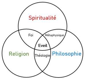 Image de Religion. La philosophie et la religion sont deux domaines de la pensée humaine qui, depuis des millénaires, se sont souvent chevauchés et parfois même opposés. Alors que la philosophie repose sur la raison, la logique et l'argumentation pour explorer les questions fondamentales de l'existence, la religion s'appuie sur la foi, la révélation divine et les traditions pour répondre aux mêmes interrogations. De nombreux philosophes ont intégré des concepts religieux dans leurs systèmes de pensée, tandis que d'autres ont cherché à séparer rigoureusement les deux domaines. Dans cet article, je vais explorer si une telle séparation est vraiment possible et quels sont les défis et les bénéfices potentiels de tenter de philosopher sans faire référence à la religion. La Relation Historique entre Philosophie et Religion Pour comprendre la relation entre la philosophie et la religion, il est utile de remonter aux origines de la philosophie occidentale. Les premiers philosophes grecs, tels que Thalès, Anaximandre et Héraclite, ont cherché à expliquer le monde naturel et les phénomènes sans recourir aux mythes religieux de leur époque. Cependant, même ces premiers penseurs ne pouvaient pas complètement se défaire de l'influence religieuse et culturelle environnante. Avec Platon et Aristote, nous voyons un approfondissement de cette tentative de séparer la philosophie de la religion. Platon, bien qu'influencé par les mythes religieux, développe une métaphysique basée sur le monde des idées, tandis qu'Aristote propose une vision plus empirique et logique du monde. Néanmoins, les questions sur la nature de l'âme, de Dieu et de l'éthique continuent à faire partie intégrante de leurs systèmes de pensée. Le Moyen Âge marque une période où la philosophie et la religion sont étroitement liées, surtout en Occident. La scolastique, représentée par des penseurs comme Thomas d'Aquin, combine la philosophie aristotélicienne avec la théologie chrétienne. Ici, la philosophie est utilisée comme un outil pour mieux comprendre et expliquer les doctrines religieuses. Les grandes questions philosophiques sur l'existence de Dieu, la nature de l'âme et la moralité sont explorées dans le cadre de la foi chrétienne. Avec la Renaissance et les Lumières, nous assistons à une nouvelle tentative de séparer la philosophie de la religion. Des penseurs comme René Descartes, John Locke et Immanuel Kant cherchent à établir des fondations philosophiques basées sur la raison et l'expérience plutôt que sur la foi religieuse. Cependant, même ces philosophes n'évitent pas complètement les questions religieuses. Descartes, par exemple, utilise l'existence de Dieu comme fondement de sa philosophie, tandis que Kant explore la moralité en relation avec l'idée de Dieu et la religion. Philosophie Séculière : Une Alternative Viable ? Au cours des XIXe et XXe siècles, de nombreux philosophes ont tenté de développer des systèmes de pensée complètement indépendants de la religion. Friedrich Nietzsche, par exemple, proclame la "mort de Dieu" et cherche à réévaluer les valeurs humaines en l'absence de toute référence religieuse. Jean-Paul Sartre, un existentialiste athée, explore les implications de vivre dans un univers sans Dieu, en se concentrant sur la liberté humaine et la responsabilité. Cependant, même les philosophes séculiers doivent souvent se confronter aux questions religieuses, ne serait-ce que pour les rejeter ou les reformuler. Nietzsche, par exemple, passe une grande partie de son œuvre à critiquer la morale chrétienne et à proposer une nouvelle éthique fondée sur la volonté de puissance. Sartre, malgré son rejet de Dieu, doit traiter des concepts traditionnels comme l'angoisse, le désespoir et l'authenticité, qui ont des résonances religieuses. De plus, certaines questions philosophiques semblent presque inévitablement liées à la religion. Les questions sur l'origine de l'univers, le sens de la vie, et les fondements de la moralité sont des sujets que les religions ont traditionnellement abordés. Même en les abordant de manière séculière, il est difficile d'ignorer complètement les réponses et les perspectives religieuses. Implications Éthiques et Métaphysiques L'une des questions centrales de la philosophie est la nature de la moralité. La religion a souvent fourni un cadre moral basé sur des commandements divins et des textes sacrés. La philosophie, en revanche, cherche à comprendre la moralité à travers la raison et l'expérience humaine. Cependant, est-il possible de développer une éthique entièrement séculière sans faire référence à la religion ? Les éthiciens séculiers comme John Stuart Mill, qui développe l'utilitarisme, et Immanuel Kant, avec son éthique déontologique, tentent de fournir des bases rationnelles à la moralité. Cependant, ces systèmes ne sont pas exempts de critiques et de défis. Par exemple, comment justifier les valeurs morales sans une référence transcendante ? Peut-on avoir une morale objective sans un fondement divin ? La métaphysique, une branche centrale de la philosophie, traite des questions sur la nature de l'existence et de l'univers. Ici encore, la religion a historiquement fourni des réponses, comme l'existence de Dieu, la création divine, et la nature de l'âme. Les philosophes séculiers, de leur côté, ont cherché à expliquer ces questions à travers la raison et la science. Les philosophes matérialistes, par exemple, soutiennent que tout ce qui existe est matériel et peut être expliqué par les sciences naturelles. Cependant, des questions profondes sur la conscience, la causalité ultime, et la nature de l'univers continuent de susciter des débats philosophiques. Ces débats ne peuvent pas toujours ignorer les réponses religieuses, même si c'est pour les contester. Le Dialogue entre Philosophie et Religion Plutôt que de chercher à séparer strictement la philosophie de la religion, certains pensent qu'un dialogue entre les deux peut être bénéfique. La philosophie peut bénéficier de la richesse des traditions religieuses et de leurs réponses aux grandes questions existentielles. De même, la religion peut tirer profit des méthodes critiques et analytiques de la philosophie. Des philosophes comme Paul Tillich et Karl Jaspers ont tenté de créer des ponts entre la philosophie et la théologie, explorant comment les questions religieuses peuvent être abordées de manière philosophique. Ce dialogue peut enrichir notre compréhension des questions fondamentales et ouvrir de nouvelles perspectives. Le dialogue entre la philosophie et la religion peut offrir plusieurs avantages. Premièrement, il permet une exploration plus profonde et nuancée des questions existentielles. En intégrant des perspectives religieuses, les philosophes peuvent élargir leur compréhension de concepts comme le sens, la valeur et la moralité. Deuxièmement, ce dialogue peut encourager la tolérance et le respect mutuel. En reconnaissant les contributions de la philosophie et de la religion, nous pouvons mieux apprécier la diversité des points de vue et promouvoir une culture de dialogue et de compréhension. Certaines branches de la philosophie contemporaine, comme la philosophie analytique, tentent de séparer clairement la philosophie de la religion. Les philosophes analytiques se concentrent souvent sur des questions de logique, de langage et de science, en évitant les questions religieuses. Cependant, même dans ce cadre, il est difficile d'éviter complètement les questions métaphysiques et éthiques qui touchent aux croyances religieuses. Les Défis de la Séparation Séparer strictement la philosophie de la religion pose des défis significatifs. Les questions philosophiques et religieuses sont souvent inextricablement liées. Les concepts de Dieu, de l'âme, de la création, et de la moralité ont des résonances profondes dans la pensée humaine et ne peuvent être facilement évacués des discussions philosophiques. De plus, ignorer la religion peut limiter la portée et la profondeur de la philosophie. Les grandes questions de l'existence humaine sont souvent abordées de manière riche et complexe dans les traditions religieuses. En refusant d'engager avec ces perspectives, la philosophie risque de passer à côté d'insights précieux. En conclusion, bien qu'il soit possible de pratiquer une forme de philosophie qui évite les questions religieuses, il est difficile de complètement séparer les deux domaines. Les grandes questions philosophiques sur l'existence, la moralité, et la nature de l'univers ont des résonances profondes avec les préoccupations religieuses. Même les philosophes séculiers se retrouvent souvent à traiter, directement ou indirectement, des concepts et des questions traditionnellement abordés par la religion. Quelle est votre opinion sur le sujet ?