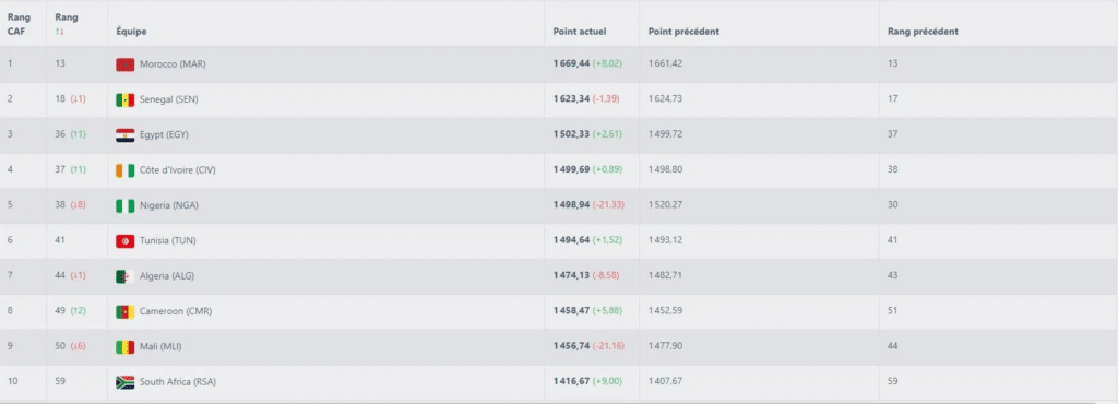 Image de Football. Les performances sportives des Éléphants de Côte d’Ivoire continuent de marquer une ascension notable dans le dernier classement FIFA qui sera dévoilé le 20 juin prochain. L’équipe nationale ivoirienne, sous la direction de l'entraîneur Emerse Faé, consolide sa position tant sur le plan mondial que continental, reflétant ainsi une dynamique positive dans le football africain. Consolidation de la position mondiale et africaine Dans le monde du football international, chaque mise à jour du classement FIFA est attendue avec une grande anticipation et prévoit des changements significatifs dans la hiérarchie mondiale des équipes nationales. Pour les Éléphants de Côte d’Ivoire, cette dernière édition ne fait pas exception. Les dernières projections indiquent que les Éléphants ont grimpé d’une place, passant de la 38e à la 37e position mondiale. Cette avancée témoigne des efforts continus de l'équipe pour améliorer ses performances et sa réputation sur la scène internationale. Sur le continent africain, la Côte d’Ivoire consolide également sa position en gagnant une place, se classant désormais au 4e rang. Cette progression place l’équipe parmi les principales puissances footballistiques du continent, derrière des équipes comme le Maroc et le Sénégal qui maintiennent leur domination au sommet du classement continental. Perspectives pour l'avenir Cette amélioration constante du classement FIFA offre non seulement une reconnaissance internationale accrue pour les Éléphants de Côte d’Ivoire, mais renforce également leur crédibilité en tant que compétiteur sérieux dans les compétitions mondiales et régionales. Cela soulève également des questions sur les défis et les opportunités que cette progression apporte à l'équipe et à son encadrement technique. Quelles seront les prochaines étapes stratégiques pour les Éléphants de Côte d’Ivoire afin de maintenir cette trajectoire ascendante et de viser encore plus haut dans le classement FIFA ?