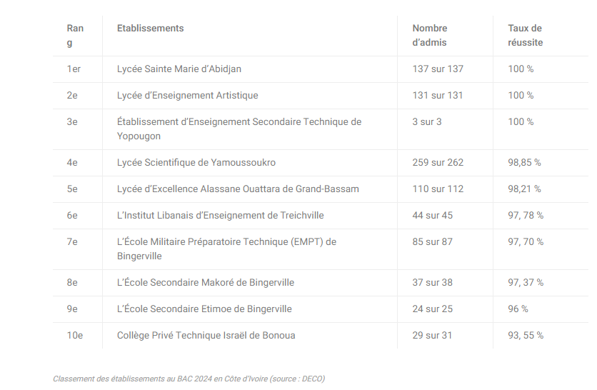 Image de Études/Devoirs. La Direction des examens et concours (DECO) de Côte d’Ivoire a récemment révélé les résultats impressionnants du Baccalauréat 2024, mettant en avant les dix meilleurs établissements du pays. Cette démarche souligne non seulement l'excellence académique mais vise également à stimuler une saine émulation parmi les institutions éducatives. La liste comprend des écoles publiques et privées, chacune démontrant des taux de réussite remarquables, surpassant largement le taux national de 34,17 %. La Crème de la Crème Le Lycée Sainte Marie d’Abidjan se distingue par un taux de réussite parfait de 100 %, avec 137 candidats ayant tous réussi au BAC. Cette performance est suivie de près par le Lycée d’Enseignement Artistique et l’Établissement d’Enseignement Secondaire Technique de Yopougon, chacun affichant également un taux de réussite de 100 %. Ces chiffres sont le reflet d'un engagement indéfectible envers l'excellence académique et une préparation rigoureuse des étudiants. Outre les leaders incontestés, d’autres établissements comme le Lycée Scientifique de Yamoussoukro et le Lycée d’Excellence Alassane Ouattara de Grand-Bassam ont également démontré d’excellentes performances avec des taux de 98,85 % et 98,21 % respectivement. Ces institutions jouent un rôle crucial dans le maintien des normes éducatives élevées et offrent des opportunités uniques à leurs élèves, en combinant une éducation rigoureuse avec des programmes spéciaux conçus pour maximiser leurs chances de réussite. Bien que ces résultats soient louables, ils mettent en lumière les défis persistants dans le système éducatif ivoirien. Avec un taux de réussite national décevant de 34,17 %, il est impératif d'adresser les disparités et les obstacles qui entravent l'accès à une éducation de qualité pour tous. Des experts en éducation, comme le Dr. Kouamé N'guessan, suggèrent que « l'amélioration des infrastructures et la formation continue des enseignants sont essentielles pour élever le niveau général des résultats au BAC. » Perspectives et Innovations Les responsables des établissements primés partagent un sentiment commun d’urgence à innover et à adapter les méthodes d’enseignement aux exigences contemporaines. "Il est crucial d’intégrer la technologie et des méthodologies pédagogiques modernes pour maintenir l’engagement et la performance des élèves", affirme Mme. Adèle Brou, directrice du Lycée Sainte Marie. Les performances remarquables de ces établissements au BAC 2024 illustrent ce qui est possible lorsque des ressources adéquates sont allouées et que les pratiques pédagogiques sont continuellement réévaluées et améliorées. Cela pose la question fondamentale de comment ces modèles de réussite peuvent être étendus à l'ensemble du système éducatif pour garantir que chaque jeune Ivoirien ait accès à une éducation de qualité. Quelles mesures les décideurs peuvent-ils prendre pour généraliser ces succès exceptionnels à l’échelle nationale?