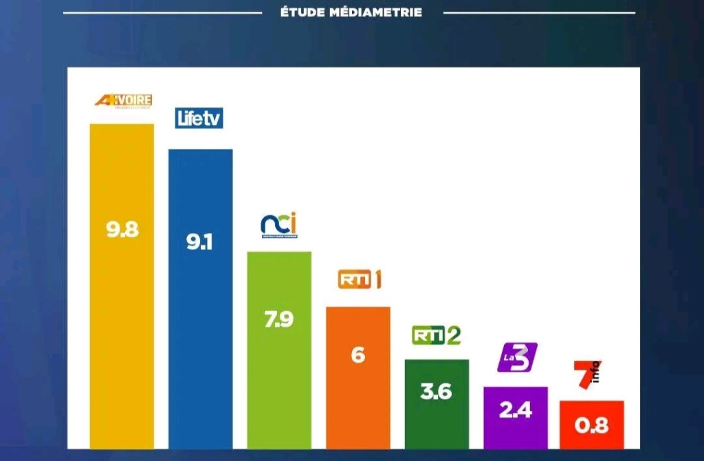 Image de TV/Films/Séries. La Haute Autorité de la Communication Audiovisuelle (HACA) de Côte d'Ivoire a récemment mis en garde le public contre la prolifération de mesures d'audience non certifiées publiées par diverses entreprises de sondage. Cette alerte vise à sensibiliser sur l'importance de la certification officielle pour garantir la fiabilité des données d'audience des médias audiovisuels et protéger l'intégrité du paysage médiatique ivoirien. Contexte et Régulation Légale Selon l’article 7 de la loi n°2017-868 du 27 décembre 2017, modifié par la loi n°2022-979 du 20 décembre 2022, la HACA est expressément chargée de l'encadrement des mesures d'audience des médias et de la certification des résultats des études réalisées. Toute publication de mesure d'audience non certifiée par la HACA est illégale et expose ses auteurs à des sanctions prévues par la loi. La certification des données d'audience par la HACA assure la fiabilité et la représentativité des informations sur la consommation médiatique. Sans ce contrôle, les données publiées peuvent induire en erreur les annonceurs, les acteurs du secteur médiatique et le public, faussant ainsi la perception de la popularité et de la portée des chaînes de télévision. Les mesures d'audience non certifiées peuvent avoir des conséquences néfastes sur le marché publicitaire. Les annonceurs, basant leurs stratégies sur des données erronées, risquent de faire des investissements inefficaces, ce qui peut nuire à leur retour sur investissement et à la crédibilité des médias impliqués. Pour le public, des informations incorrectes sur les audiences peuvent créer des perceptions biaisées sur la popularité des programmes et des chaînes, influençant ainsi leur choix de consommation médiatique. Cela peut également porter atteinte à la diversité et à la pluralité des opinions représentées dans le paysage audiovisuel. Actions et Engagements de la HACA Face à ces défis, la HACA a réaffirmé son engagement à mettre en place, dans les prochains mois, un système de mesure d'audience consensuel et conforme aux normes internationales. Ce nouveau système vise à fournir des données fiables et transparentes, essentielles pour une régulation efficace et un développement équilibré du secteur audiovisuel. En s'alignant sur les standards internationaux, la HACA souhaite garantir que les données d'audience soient comparables et crédibles à l'échelle mondiale. Cette transparence est cruciale pour attirer des investissements étrangers et renforcer la confiance des acteurs locaux dans les statistiques fournies. La mise en place de ce nouveau système représente un défi majeur pour la HACA, nécessitant des ressources humaines et techniques adéquates. Cependant, cette initiative est essentielle pour renforcer la régulation du secteur et assurer une croissance saine et durable du paysage médiatique ivoirien. Les médias devront s'adapter à ces nouvelles régulations, en veillant à ce que leurs pratiques de mesure d'audience soient conformes aux exigences de la HACA. Les annonceurs, de leur côté, bénéficieront de données plus fiables pour optimiser leurs stratégies publicitaires et maximiser leur impact. L'alerte lancée par la HACA sur les mesures d'audience non certifiées met en lumière les défis critiques auxquels fait face le secteur audiovisuel ivoirien. En s'engageant à instaurer un système de mesure d'audience transparent et fiable, la HACA prend des mesures essentielles pour protéger l'intégrité du paysage médiatique et garantir une information précise pour tous les acteurs impliqués. Alors que ces initiatives se mettent en place, la question demeure : comment les différents acteurs du secteur réagiront-ils à ces changements et quels seront les impacts à long terme sur la consommation médiatique en Côte d'Ivoire?