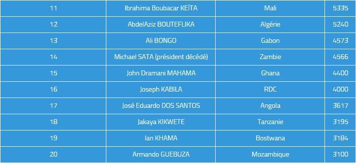 Deuxième Image de Politique. Combien gagne un président Africain ? Une question que se pose plus d’une personne. S’il est difficile d’avoir tous les revenus globaux d’un dirigeant africain, nous avons néanmoins pu avoir les salaires officiels. Pour certains pays obtenir le montant de la rémunération du chef de l’état relève du mythe. D'après nos résultats, la grande majorité des dirigeants africains est payé entre 2 500 et 8 000 euros par mois. À ces chiffres s'ajoutent bien évidemment diverses indemnités mensuelles et de nombreux avantages liés à la fonction, qui selon les pays, sont plus ou moins secrets. De Jacob Zuma président de l’Afrique du Sud qui gagne trois fois le salaire de Vladimir Poutine à Paul Biya du Cameroun qui a le plus petit des salaires, nous avons relevé tous les salaires officiels.