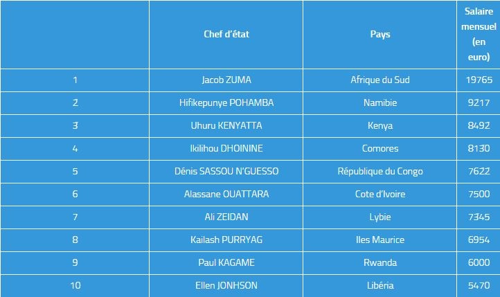 Image de Politique. Combien gagne un président Africain ? Une question que se pose plus d’une personne. S’il est difficile d’avoir tous les revenus globaux d’un dirigeant africain, nous avons néanmoins pu avoir les salaires officiels. Pour certains pays obtenir le montant de la rémunération du chef de l’état relève du mythe. D'après nos résultats, la grande majorité des dirigeants africains est payé entre 2 500 et 8 000 euros par mois. À ces chiffres s'ajoutent bien évidemment diverses indemnités mensuelles et de nombreux avantages liés à la fonction, qui selon les pays, sont plus ou moins secrets. De Jacob Zuma président de l’Afrique du Sud qui gagne trois fois le salaire de Vladimir Poutine à Paul Biya du Cameroun qui a le plus petit des salaires, nous avons relevé tous les salaires officiels.