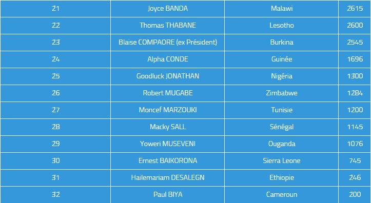 Troisième Image de Politique. Combien gagne un président Africain ? Une question que se pose plus d’une personne. S’il est difficile d’avoir tous les revenus globaux d’un dirigeant africain, nous avons néanmoins pu avoir les salaires officiels. Pour certains pays obtenir le montant de la rémunération du chef de l’état relève du mythe. D'après nos résultats, la grande majorité des dirigeants africains est payé entre 2 500 et 8 000 euros par mois. À ces chiffres s'ajoutent bien évidemment diverses indemnités mensuelles et de nombreux avantages liés à la fonction, qui selon les pays, sont plus ou moins secrets. De Jacob Zuma président de l’Afrique du Sud qui gagne trois fois le salaire de Vladimir Poutine à Paul Biya du Cameroun qui a le plus petit des salaires, nous avons relevé tous les salaires officiels.