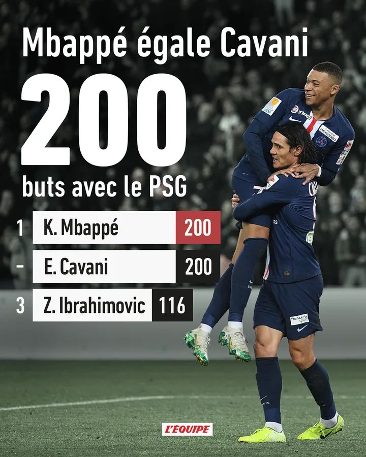 Image de Football. Le PSG a produit une belle prestation lors du classico de ce dimanche face à l'OM. Ce qui rend ce match assez extraordinaire, au delà du doublé de Mbappé, est le fait qu'il vient, grâce à ces buts, d'atteindre 200 buts avec le PSG. Ce qui permet ainsi à Mbappé d'égaliser le record de buts détenu par Edinson Cavani. C'est sans douter que nous croyons que c'est un record qui sera pulvérisé dans les jours à venir. Au delà de ce record, nous pouvons applaudir le bon fonctionnement du duo Mbappé-Messi qui a été inarrêtable durant le match. Tel est mon avis, et vous que pensez vous de la paire Mbappé-Messi?