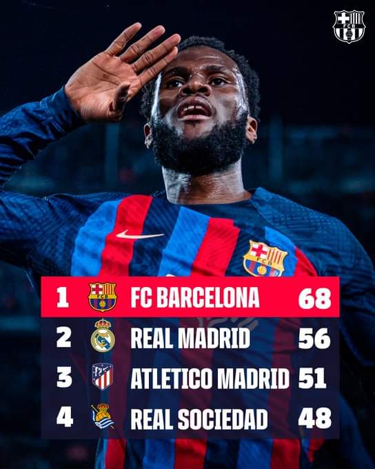 Troisième Image de Football. L'ivoirien Franck Kessié semble avoir véritablement trouvé ses marques chez les blaugrana. Ses performances ne cessent de s'améliorer ces derniers temps. Il a encore fait parler de lui en permettant à son équipe de remporter le Classico face au Real Madrid par 2 buts contre 1. Après avoir encaissé un but contre son camp de Araujo, le Barça va égaliser grâce à Roberto puis remporter le match dans les arrêts de jeu grâce à un but de l'ivoirien. Cette victoire permet au Barça de conforter son avance en tête du championnat espagnol. Qu'avez vous retenu du match?