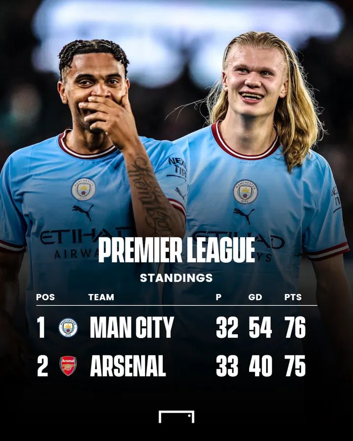 Deuxième Image de Football. Le prodige de Manchester City est au mieux de sa forme, et c'est peu de dire qu'il a accompli quelque chose d'extraordinaire cette saison. Erling Haaland est à 50 buts cette saison, très loin devant tous ces concurrents directs. En plus, son club vient de passer premier au classement en premier league devant l'Arsenal FC. Je pense qu'il ya encore des buts à venir. Que pensez vous de cette performance du joueur ?