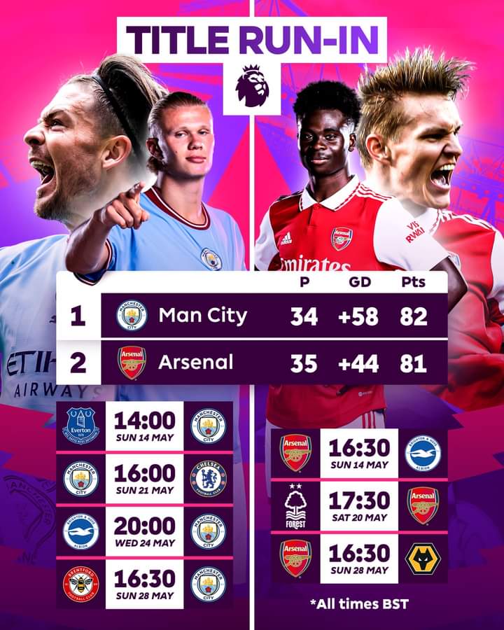 Image de Football. Rien n'est encore joué à la tête du championnat anglais. Alors que nous sommes à moins de 3 semaines de la fin du championnat, un seul point sépare Manchester City, leader, à son dauphin Arsenal FC. Alors que Manchester City a encore 4 matchs pour se maintenir en tête, Arsenal par contre , n'a que 3 matchs pour espérer terminer premier d'ici le 28 Mai prochain. Il faudra forcément que Manchester face au moins une défaite et un match nul , et qu'Arsenal, lui de son côté, devra remporter tous ces matchs pour espérer être premier à l'issu du championnat. Voici le calendrier, appréciez et dites moi quel scénario peut être envisagé pour la victoire d'Arsenal ?