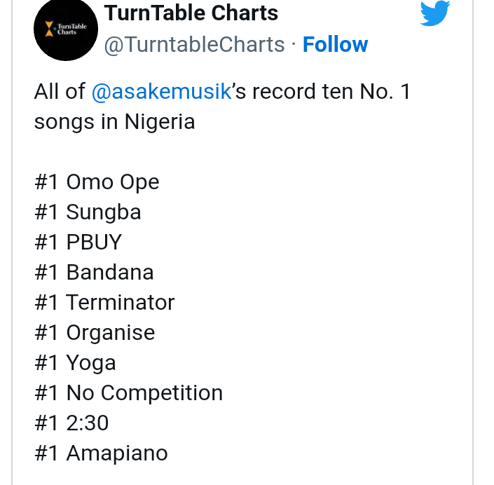 Image de Célébrités. C'est une superbe performance que réalise l'artiste nigerian Asake. Son titre "Amapiano" en collaboration avec Olamide passe devant "Charm" de Rema et se positionne 1er au top 100 du Turntable Chart. C'est son dixième titre à atteindre ce positionnement dans ce classement. Que pensez- vous de cette performance ?