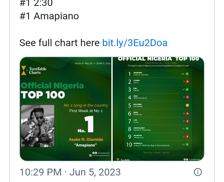 Deuxième Image de Célébrités. C'est une superbe performance que réalise l'artiste nigerian Asake. Son titre "Amapiano" en collaboration avec Olamide passe devant "Charm" de Rema et se positionne 1er au top 100 du Turntable Chart. C'est son dixième titre à atteindre ce positionnement dans ce classement. Que pensez- vous de cette performance ?