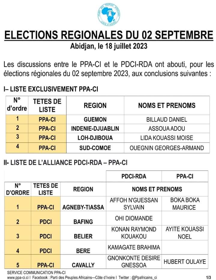 Image de Politique. Le Parti des Peuples Africains-Côte d'Ivoire (PPA-CI) et le Parti Démocratique de Côte d'Ivoire- RDA (PDCI-RDA) se sont accordés sur une liste de 25 Régions dans le cadre de leur alliance pour les élections locales du 2 septembre prochain. On aura 18 candidats du PDCI-RDA et 7 en faveur du PPA-CI. Cependant ils iront en rangs dispersés pour la conquête de 4 autres régions. Pensez vous que l'alliance entre ces deux grands partis politiques fonctionnera ?