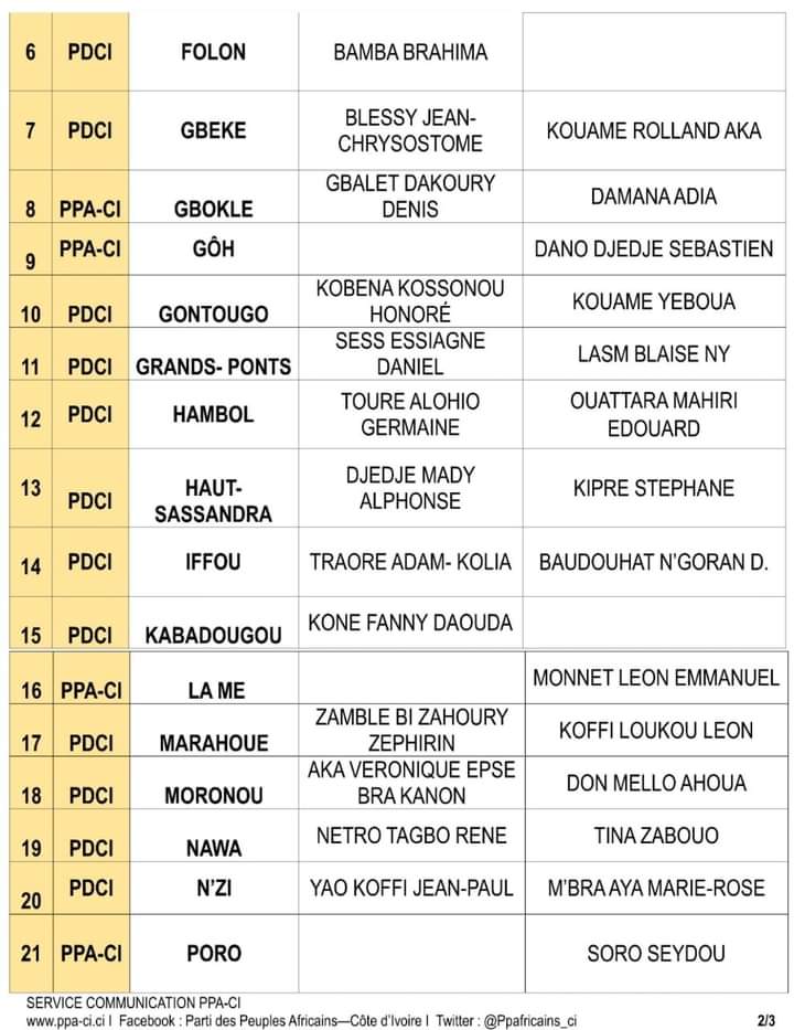 Deuxième Image de Politique. Le Parti des Peuples Africains-Côte d'Ivoire (PPA-CI) et le Parti Démocratique de Côte d'Ivoire- RDA (PDCI-RDA) se sont accordés sur une liste de 25 Régions dans le cadre de leur alliance pour les élections locales du 2 septembre prochain. On aura 18 candidats du PDCI-RDA et 7 en faveur du PPA-CI. Cependant ils iront en rangs dispersés pour la conquête de 4 autres régions. Pensez vous que l'alliance entre ces deux grands partis politiques fonctionnera ?