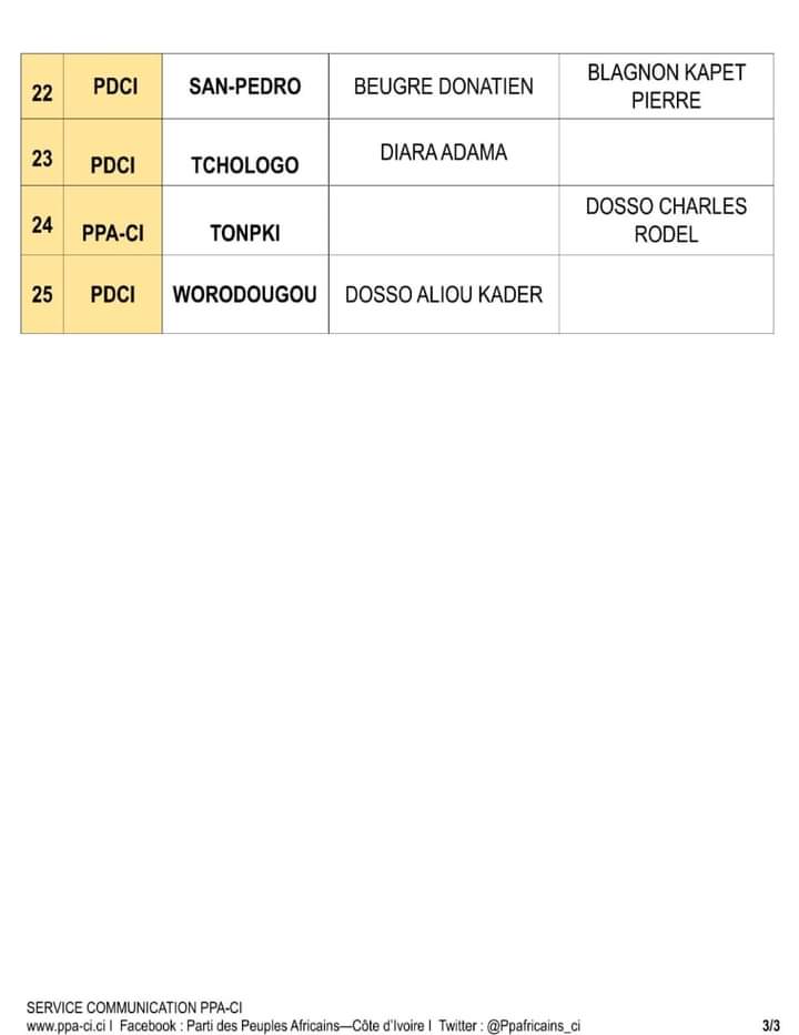 Troisième Image de Politique. Le Parti des Peuples Africains-Côte d'Ivoire (PPA-CI) et le Parti Démocratique de Côte d'Ivoire- RDA (PDCI-RDA) se sont accordés sur une liste de 25 Régions dans le cadre de leur alliance pour les élections locales du 2 septembre prochain. On aura 18 candidats du PDCI-RDA et 7 en faveur du PPA-CI. Cependant ils iront en rangs dispersés pour la conquête de 4 autres régions. Pensez vous que l'alliance entre ces deux grands partis politiques fonctionnera ?