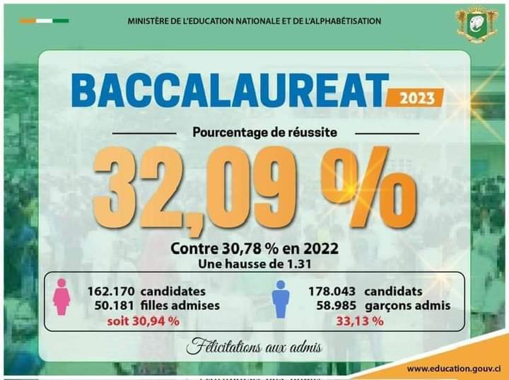 Image de Société. Les résultats du baccalauréat 2023 en Côte d'Ivoire sont désormais connus. Le taux d'admis de 32,09% est meilleur que celui de l'année dernière qui s'élevait à 30,78%. Vous souvenez-vous de quand vous avez obtenu votre baccalauréat ou tout autre diplôme ? Quelle fut votre émotion ?