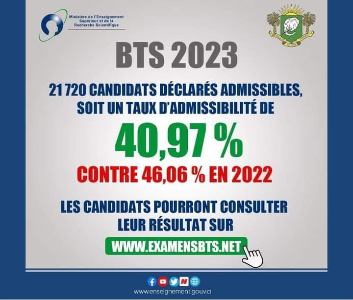 Image de Société. Les résultats du Brevet de Technicien Supérieur (BTS) est connu depuis ce jour. Comparé à l'an dernier, le taux d'admission qui s'élève à 40% est 6% inférieur à celui de l'an dernier. Toutefois, cela reste un résultat acceptable. Cependant la grosse inquiétude se situe au niveau de l'insertion de tous ces diplômés dans le tissu social ivoirien. Qu'en dites vous ?