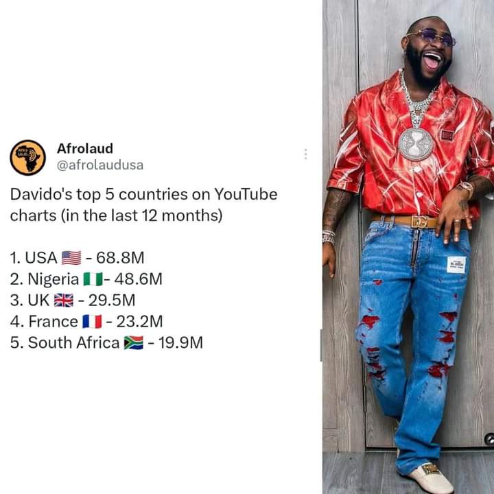 Deuxième Image de Célébrités. Selon certaines données, les superstars nigérianes de l'afrobeat que sont Burna Boy, Wizkid et Davido sont plus écoutés aux USA qu'ailleurs dans le monde. Les USA sont en tête des pays où ils sont le plus écoutés. D'entre les trois, Davido est le plus écouté au Nigeria. Selon vous, pourquoi est ce qu'ils plus écoutés ailleurs que dans leur propre pays?