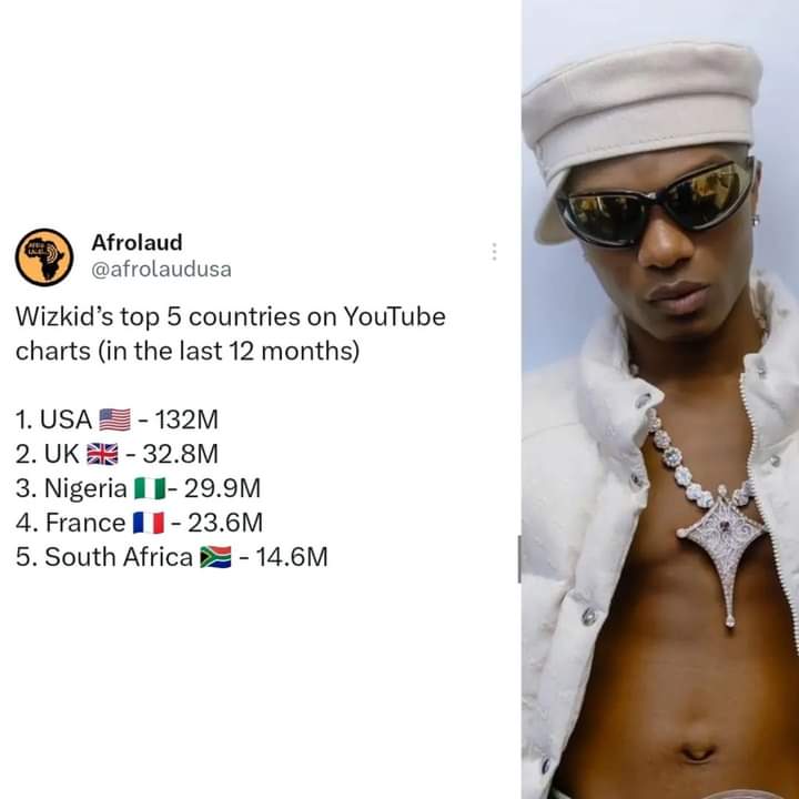 Troisième Image de Célébrités. Selon certaines données, les superstars nigérianes de l'afrobeat que sont Burna Boy, Wizkid et Davido sont plus écoutés aux USA qu'ailleurs dans le monde. Les USA sont en tête des pays où ils sont le plus écoutés. D'entre les trois, Davido est le plus écouté au Nigeria. Selon vous, pourquoi est ce qu'ils plus écoutés ailleurs que dans leur propre pays?