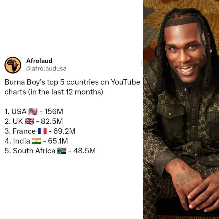 Quatrième Image de Célébrités. Selon certaines données, les superstars nigérianes de l'afrobeat que sont Burna Boy, Wizkid et Davido sont plus écoutés aux USA qu'ailleurs dans le monde. Les USA sont en tête des pays où ils sont le plus écoutés. D'entre les trois, Davido est le plus écouté au Nigeria. Selon vous, pourquoi est ce qu'ils plus écoutés ailleurs que dans leur propre pays?