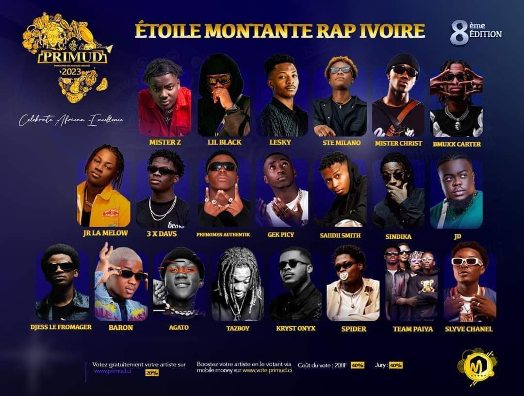 Deuxième Image de Célébrités. L'événement de la remise du trophée de l'étoile montante du rap ivoire à Gek Picy lors des Primud 2023 a suscité des débats et controverses au sein de la communauté musicale et du public. La principale critique concerne le manque de notoriété de l'artiste, ce qui soulève des interrogations quant à sa légitimité à recevoir cette récompense prestigieuse. Cette controverse met en lumière un débat plus large sur la reconnaissance artistique, la visibilité médiatique et la subjectivité des goûts musicaux. En effet, la popularité et la reconnaissance publique ne sont pas toujours synonymes de qualité artistique, mais elles peuvent jouer un rôle majeur dans les récompenses décernées. Certains pourraient arguer que le mérite devrait être déterminé par des critères objectifs, tels que l'impact artistique, l'innovation, la qualité technique ou l'influence culturelle, plutôt que par la simple popularité. D'autres pourraient défendre le choix du public, soulignant que les goûts musicaux sont subjectifs et que le public a le droit de choisir selon ses préférences individuelles. En outre, cette situation met en évidence la diversité et la richesse de la scène musicale ivoirienne, avec la présence de plusieurs artistes talentueux et influents comme Mister Christ ou Sté Milano. Cela soulève la question de savoir comment mesurer et comparer la contribution artistique de différents artistes dans une scène musicale dynamique et en constante évolution. Il est également intéressant d'explorer le rôle des récompenses et des cérémonies dans l'industrie musicale, notamment leur impact sur la reconnaissance des artistes, la promotion de la diversité musicale et la manière dont elles influencent les perceptions du public. Enfin, cette controverse soulève des interrogations sur la manière dont les médias et l'industrie musicale présentent et promeuvent les artistes émergents, ainsi que sur le pouvoir et l'influence du public dans la formation de la culture musicale. Que pensez-vous de l'importance de la popularité par rapport à la reconnaissance artistique dans l'industrie musicale ?