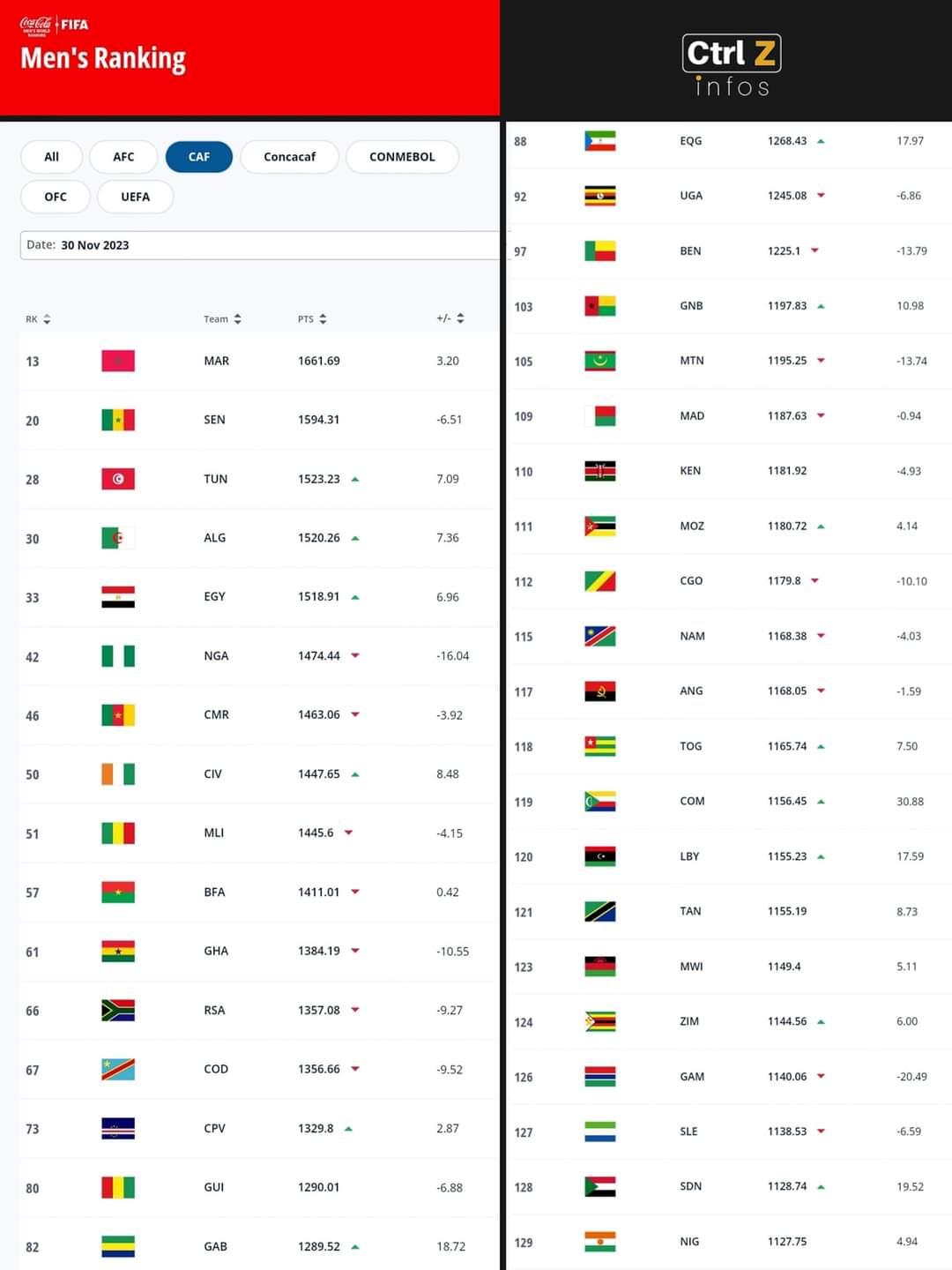 Deuxième Image de Football. La mise à jour du classement FIFA du 30 novembre 2023 a été faite, mettant en évidence la progression de la Côte d'Ivoire dans le classement mondial de la FIFA et sur le plan continental de la Confédération africaine de football (CAF). La Côte d'Ivoire a grimpé de deux places pour se positionner au 50e rang mondial et au 8e rang en Afrique. Cette avancée pourrait refléter les performances et les résultats récents de l'équipe nationale de football ivoirienne. Pensez vous que les Ivoiriens méritent d'être à cette position ?