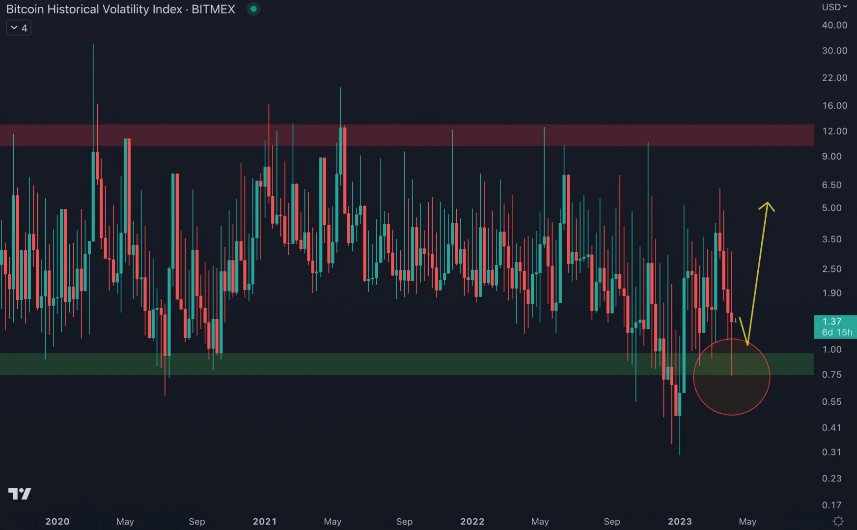 Image de Cryptomonnaies. Bonjour à tous, Je suis un passionné de cryptomonnaies depuis plusieurs années et je voudrais partager avec vous mes réflexions sur un phénomène qui me fascine et me préoccupe à la fois : la volatilité extrême des cryptomonnaies. Dans cet échange, je vais essayer de décomposer et d'analyser les raisons qui, selon moi, contribuent à cette volatilité. La jeunesse et la maturité du marché Tout d'abord, il est essentiel de reconnaître que le marché des cryptomonnaies est relativement jeune. Créé en 2009 avec le lancement de Bitcoin, ce marché est encore en phase de maturité. Cette jeunesse se traduit par une instabilité inhérente. Les marchés traditionnels, comme ceux des actions ou des obligations, ont eu des décennies, voire des siècles, pour développer des mécanismes de régulation et de stabilisation. Les cryptomonnaies, en revanche, évoluent encore dans un environnement relativement non régulé et peu compris par le grand public, ce qui peut entraîner des réactions exagérées à certaines nouvelles ou tendances. La spéculation et la perception du marché Un autre facteur clé de la volatilité des cryptomonnaies est la spéculation. Beaucoup de gens investissent dans les cryptomonnaies non pas en raison de leur conviction dans leur utilité ou leur valeur intrinsèque, mais simplement dans l'espoir de réaliser un profit rapide. Cette approche spéculative est amplifiée par l'accessibilité des plateformes de trading et la facilité d'entrée sur le marché pour les investisseurs individuels. De plus, la perception du marché joue un rôle crucial. Les cryptomonnaies sont souvent perçues comme des actifs risqués, et cette perception peut s'auto-renforcer. Lorsque les prix commencent à chuter, la peur de perdre incite à vendre, ce qui entraîne une baisse encore plus marquée des prix. L'influence des médias et des nouvelles Les médias et les actualités ont un impact considérable sur le marché des cryptomonnaies. Une déclaration d'un influent PDG de la tech ou d'un régulateur financier peut provoquer des mouvements de marché significatifs. Par exemple, lorsque Elon Musk tweete sur Bitcoin ou Dogecoin, nous observons souvent une réaction immédiate sur les prix. De même, les nouvelles concernant les réglementations, les piratages de plateformes d'échange ou même les changements de politique monétaire dans les grandes économies peuvent avoir un impact disproportionné. Ce phénomène est exacerbé par la nature hyper-connectée de la communauté des cryptomonnaies, où les informations se propagent rapidement via les réseaux sociaux et les forums. La liquidité et les échanges de marché La liquidité est un autre facteur crucial. Certaines cryptomonnaies ont une liquidité relativement faible, ce qui signifie que même des transactions de taille modérée peuvent entraîner des fluctuations de prix importantes. De plus, la variété et la fragmentation des plateformes d'échange signifient que les prix peuvent varier sensiblement d'un échange à l'autre. Cette situation est encore compliquée par l'existence de "baleines" – des individus ou des entités qui détiennent des quantités massives de cryptomonnaies. Leurs transactions peuvent influencer significativement le marché. Les facteurs techniques et la nature des cryptomonnaies Du point de vue technique, les cryptomonnaies sont intrinsèquement volatiles. Des facteurs tels que les limites de l'offre (comme le plafond de 21 millions de Bitcoins), les événements de halving (réduction de la récompense de minage), et même les mises à jour du protocole peuvent influencer les prix. De plus, la nature même des cryptomonnaies – décentralisées, souvent anonymes, et sans support physique – les rend sujettes à des fluctuations rapides et imprévisibles. Elles sont déconnectées des économies traditionnelles et ne sont pas soutenues par des actifs tangibles ou des gouvernements, ce qui les rend plus sensibles aux changements de sentiment du marché. Les influences externes et macroéconomiques Enfin, il ne faut pas négliger les influences externes et macroéconomiques. Les tendances économiques globales, telles que l'inflation, les taux d'intérêt et la stabilité politique, peuvent avoir un impact significatif sur les cryptomonnaies. Par exemple, en période d'incertitude économique, certains investisseurs se tournent vers le Bitcoin comme réserve de valeur, ce qui peut augmenter sa volatilité. De même, les politiques gouvernementales concernant les cryptomonnaies dans différents pays peuvent influencer leur acceptation et, par conséquent, leur prix. Une mosaïque complexe En conclusion, la volatilité des cryptomonnaies est le résultat d'une mosaïque complexe de facteurs. De la jeunesse du marché à la spéculation, en passant par l'influence des médias, la liquidité, les facteurs techniques, et les influences macroéconomiques, chaque élément contribue à ce phénomène fascinant et parfois déroutant. En tant qu'investisseur et observateur, je pense qu'il est crucial de comprendre ces facteurs pour naviguer judicieusement dans le monde des cryptomonnaies. Alors, à mon avis, la question n'est pas seulement "pourquoi les cryptomonnaies sont-elles si volatiles ?", mais aussi "comment pouvons-nous, en tant qu'investisseurs et participants à ce marché, nous adapter et réagir à cette volatilité ?" Qu'en pensez-vous ? Comment gérez-vous la volatilité dans vos investissements en cryptomonnaies ?