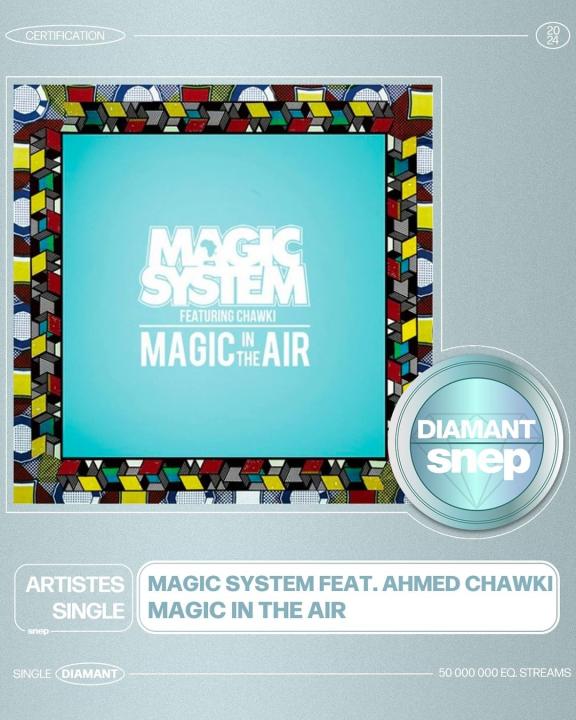 Image de Musique/Radio. Le titre envoûtant « Magic in the Air » de Magic System en collaboration avec Ahmed Chawki a atteint un jalon extraordinaire en obtenant la certification Single Diamant, un témoignage éclatant de sa popularité et de son impact significatif dans l'industrie musicale. Avec une impressionnante marque de 50 000 000 équivalents streams, cette réalisation remarquable mérite toutes les félicitations. Le simple fait d'atteindre le statut de Diamant est un exploit exceptionnel, mais lorsque cette reconnaissance est accompagnée d'une barre aussi impressionnante que 50 millions d'équivalents streams, cela souligne l'énorme attrait et l'influence durables de cette chanson. La magie de la musique réside souvent dans sa capacité à transcender les frontières, à unir les gens au-delà des différences, et « Magic in the Air » incarne parfaitement cette essence universelle. Magic System, un groupe ivoirien bien-aimé et réputé pour son style de musique entraînant, s'est associé à Ahmed Chawki pour créer une mélodie enchanteresse qui a conquis les cœurs du monde entier. La combinaison distinctive de rythmes entraînants, de paroles entraînantes et d'une énergie contagieuse a transformé cette chanson en un phénomène mondial, capturant l'imagination des auditeurs de tous horizons. La certification Single Diamant n'est pas seulement un honneur pour les artistes, mais aussi une célébration de l'impact culturel et social de la musique. « Magic in the Air » a transcendé le statut de simple chanson pour devenir un symbole de joie, de célébration et de connexion. Les 50 millions d'équivalents streams représentent non seulement un nombre impressionnant, mais aussi des millions de moments où cette chanson a été écoutée, partagée, dansée et a créé des souvenirs durables. Cette réalisation remarquable souligne également le pouvoir des plateformes de streaming dans la distribution et la promotion de la musique à une échelle mondiale. Atteindre 50 millions d'équivalents streams ne se produit pas seulement grâce à la qualité musicale, mais également à la manière dont la chanson a réussi à toucher les auditeurs à travers diverses plateformes numériques. C'est une victoire pour la musique numérique et une démonstration de la façon dont elle peut transcender les frontières géographiques pour atteindre un public mondial. La félicitation chaleureuse adressée à Magic System et Ahmed Chawki est méritée. Leur créativité, leur talent et leur dévouement à l'art musical ont été récompensés de la manière la plus prestigieuse. « Magic in the Air » continuera sûrement de résonner dans les années à venir, rappelant à tous ceux qui l'écoutent les moments de bonheur et d'unité qu'elle a apportés. En célébrant cette certification Single Diamant, il est essentiel de reconnaître l'importance de la musique en tant que force unificatrice. Alors que « Magic in the Air » continue de charmer les auditeurs à travers le monde, cette réalisation témoigne du pouvoir magique de la musique pour transcender les barrières linguistiques, culturelles et géographiques, créant ainsi une expérience commune partagée par des millions de personnes. Bravo à Magic System et Ahmed Chawki pour cette réalisation exceptionnelle qui continuera de résonner comme une mélodie intemporelle dans le paysage musical mondial.